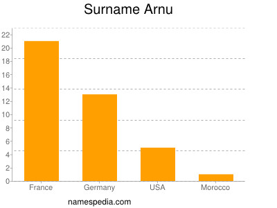 Surname Arnu