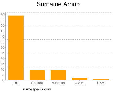 Surname Arnup