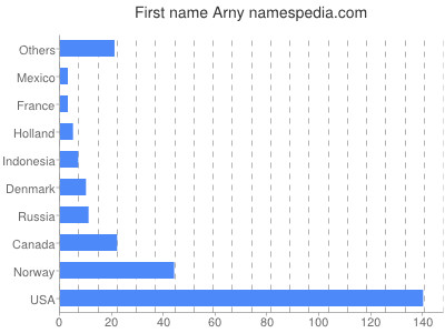 Given name Arny