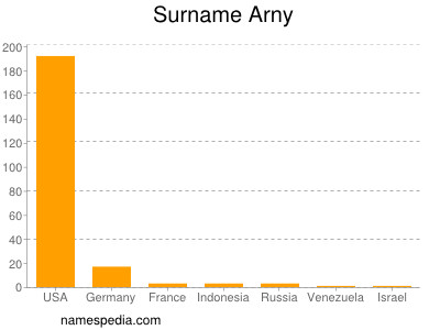 Surname Arny