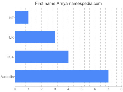 Given name Arnya