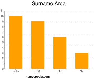 Surname Aroa