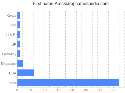 Given name Arockiaraj