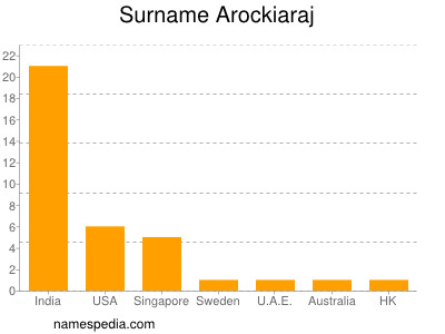 Surname Arockiaraj