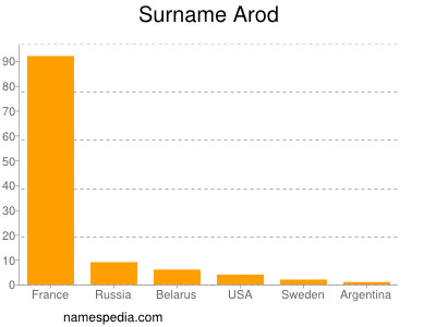 Surname Arod