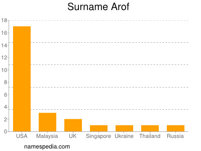 Surname Arof