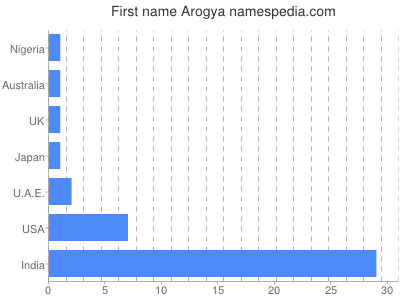 Given name Arogya