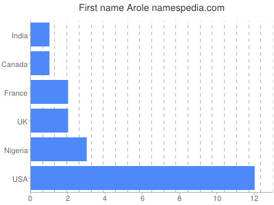 Given name Arole