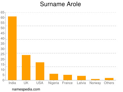 Surname Arole