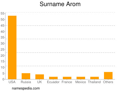 Surname Arom