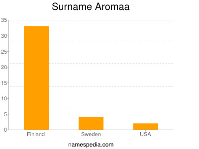 Surname Aromaa