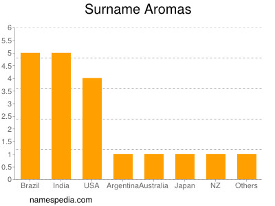 Surname Aromas