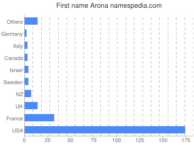 Given name Arona