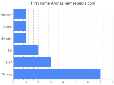 Given name Aronas