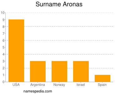 Surname Aronas