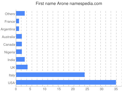 Given name Arone