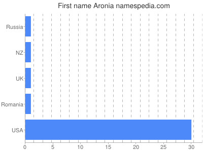 Given name Aronia