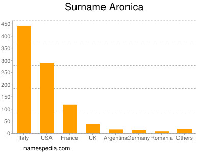 Surname Aronica