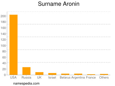 Surname Aronin