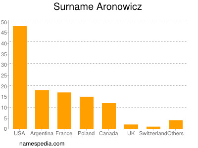 Surname Aronowicz