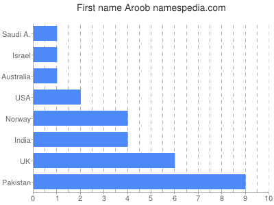Given name Aroob