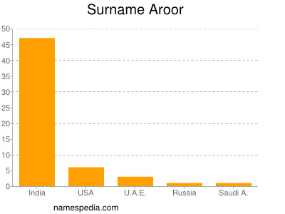 Surname Aroor