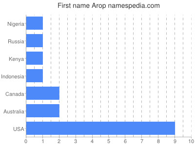 Given name Arop