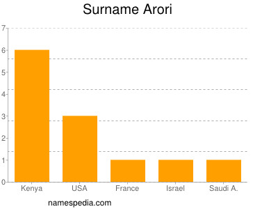 Surname Arori