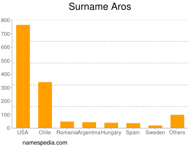 Surname Aros