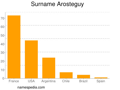 Surname Arosteguy