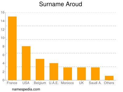 Surname Aroud