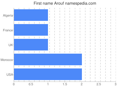Given name Arouf