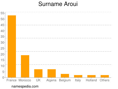 Surname Aroui