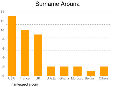 Surname Arouna