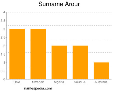 Surname Arour