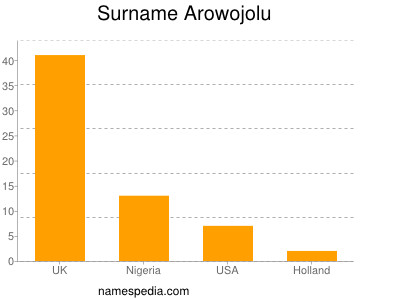 Surname Arowojolu