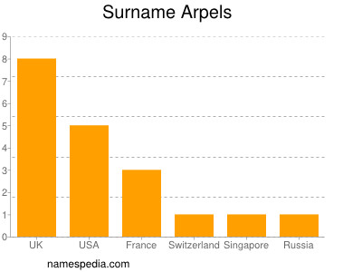 Surname Arpels