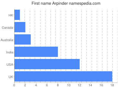 Given name Arpinder