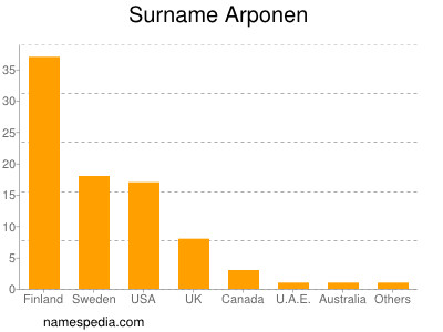 Surname Arponen