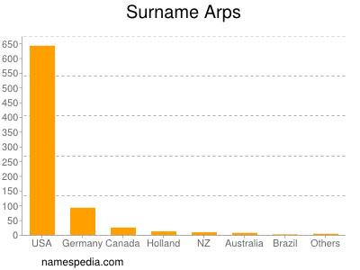 Surname Arps