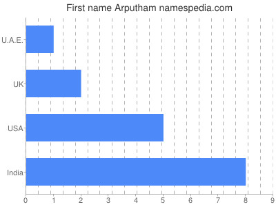 Given name Arputham