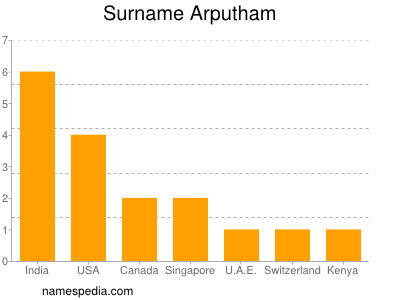 Surname Arputham