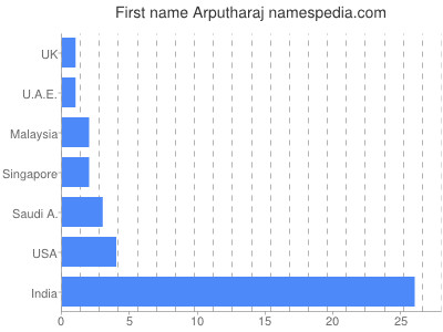 Given name Arputharaj