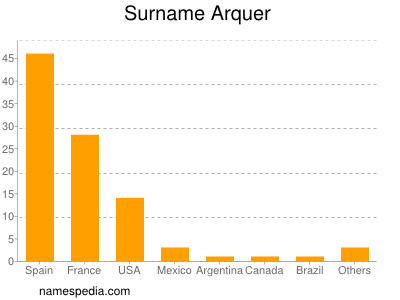 Surname Arquer