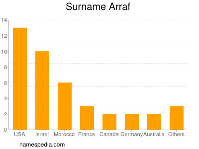 Surname Arraf