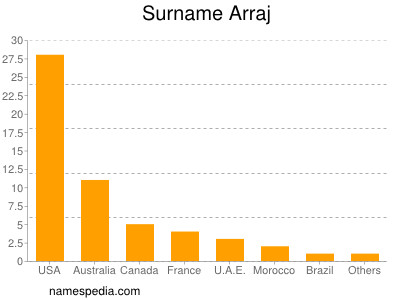 Surname Arraj