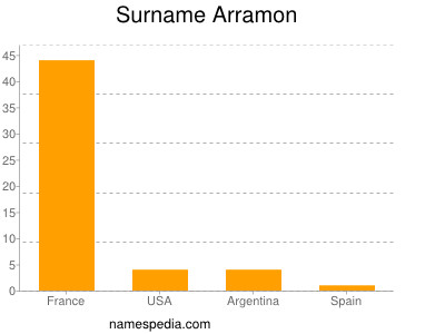 Surname Arramon