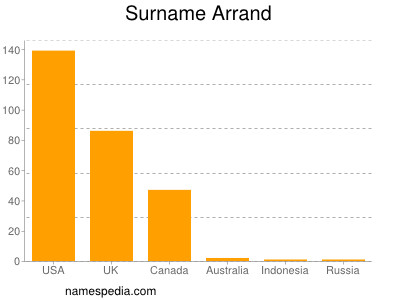 Surname Arrand