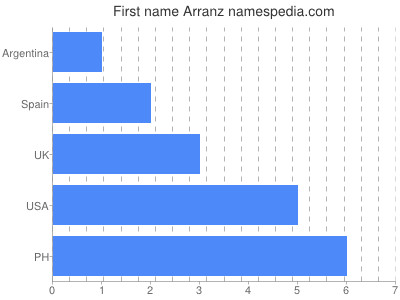 Given name Arranz