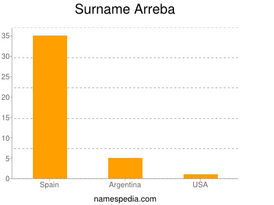 Surname Arreba